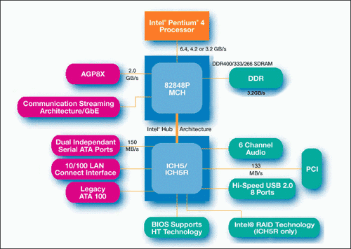 MSI 848P Neo-S - Chipset Schematic